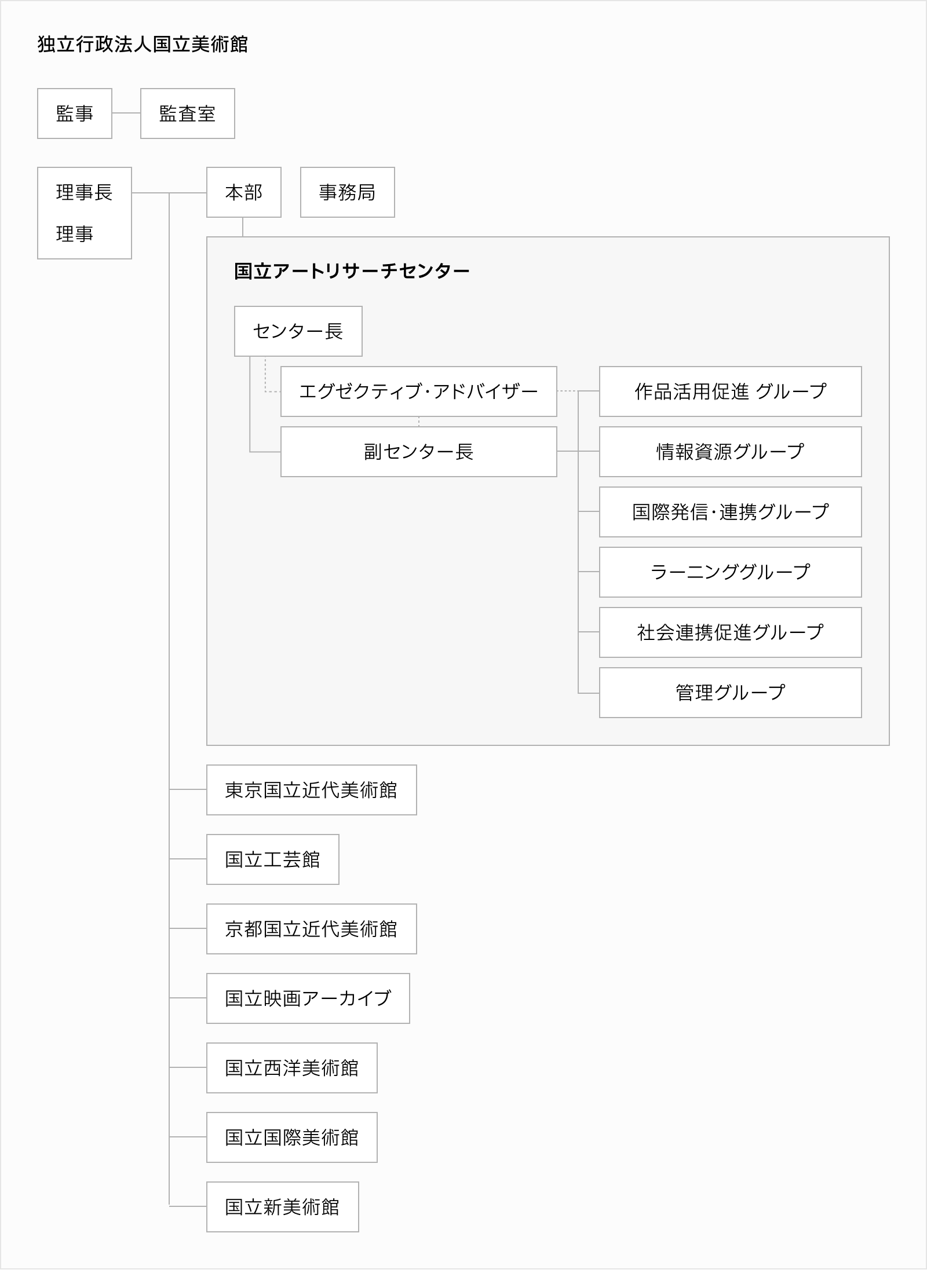 独立行政法人国立美術館および国立アートリサーチセンターの組織図。独立行政法人国立美術館組織内に監事と監査室、理事長と理事の下に本部と事務局があり、国立アートリサーチセンターが配置されている。国立アートリサーチセンターにはセンター長、副センター長、エグゼクティブ・アドバイザーを置き、作品活用促進、情報資源、国際発信・連携、ラーニング、社会連携促進、管理の各グループが配置されている。あわせて東京国立近代美術館、国立工芸館、京都国立近代美術館、国立映画アーカイブ、国立西洋美術館、国立国際美術館、国立新美術館の各館が示されている。