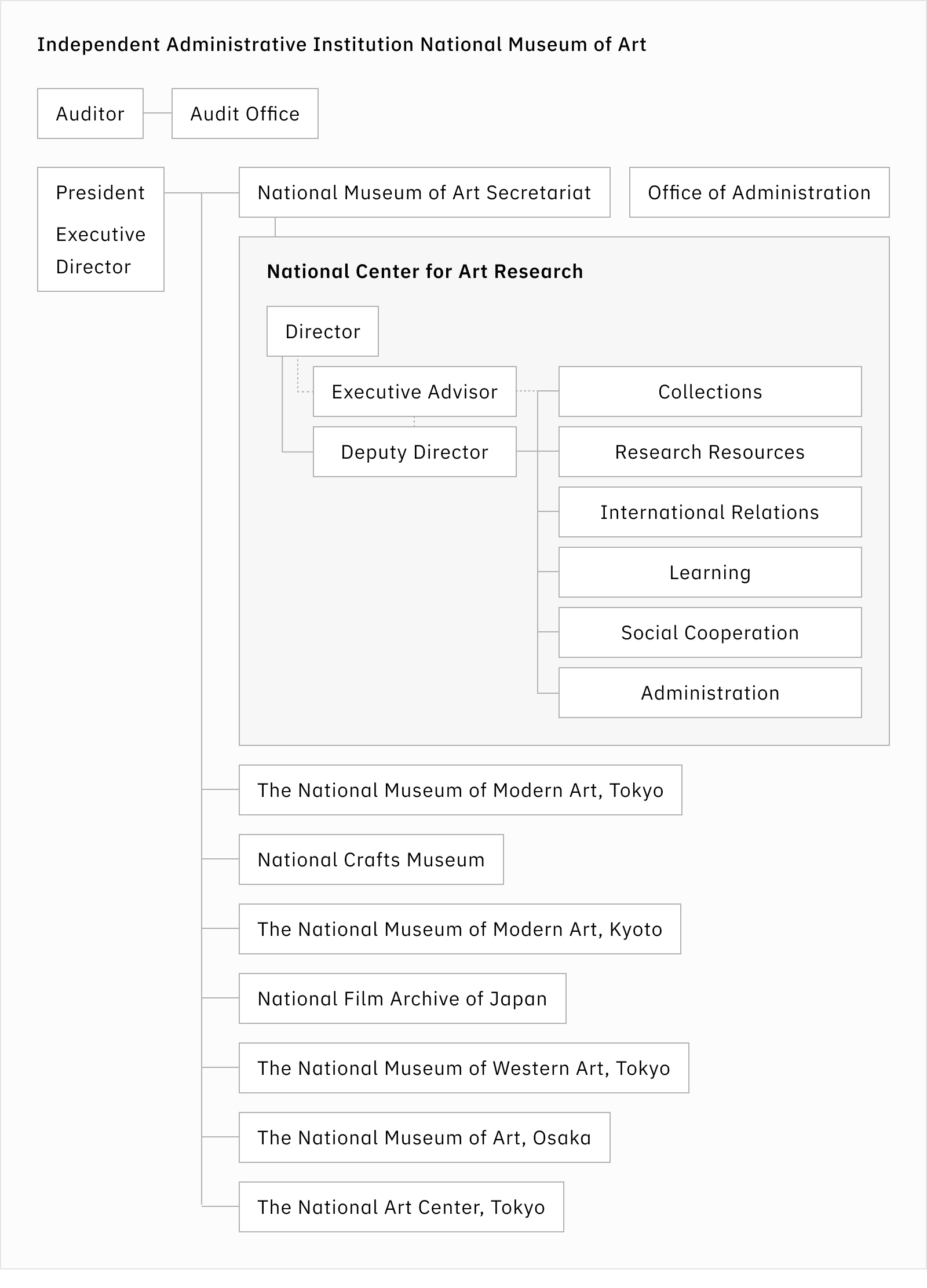 Organizational chart of the National Museum of Art and the National Center for Art Research. Within the organization of the National Museum of Art, there are Auditors and the Audit Office, and under the President and Executive Directors are the Headquarters and Secretariat, with the National Center for Art Research positioned within this structure. The National Center for Art Research includes a Director, Deputy Director, and Executive Advisor, and is organized into several groups: Collections, Research Resources, International Relations, Learning, Social Cooperation, and Administration. The chart also shows the National Museum of Modern Art, Tokyo; The National Crafts Museum; The National Museum of Modern Art, Kyoto; The National Film Archive of Japan; The National Museum of Western Art; The National Museum of Art, Osaka; and The National Art Center, Tokyo.